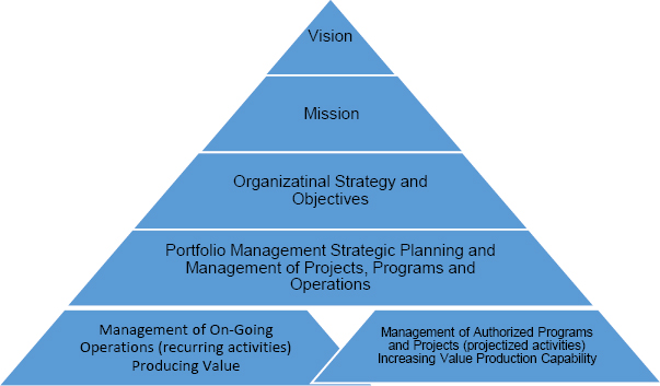 The Organizational Context of Portfolio Management (PMI, 2013a)