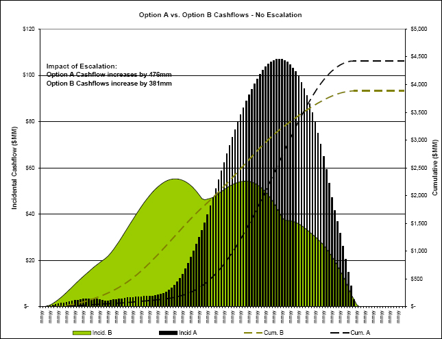 Risk of Fund Availability on Mega Project Execution