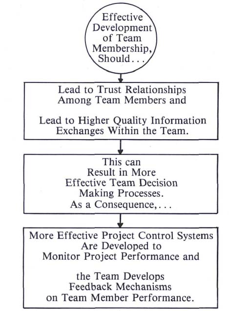 Team Building Outcomes