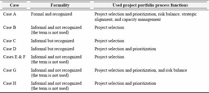 Project portfolio process