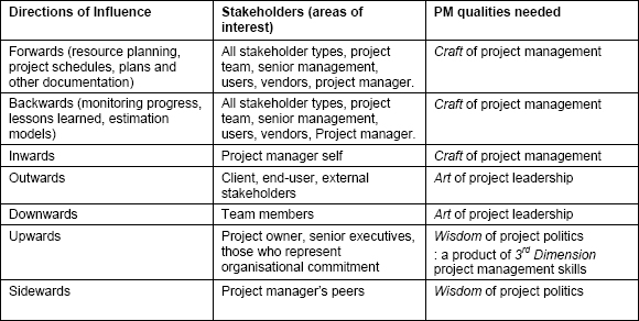 Project manager influence