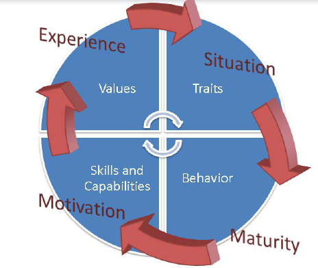 Internal “Hardwired” Traits (Davis, 2010)