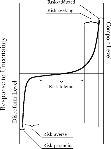 Spectum of Risk Attitudes