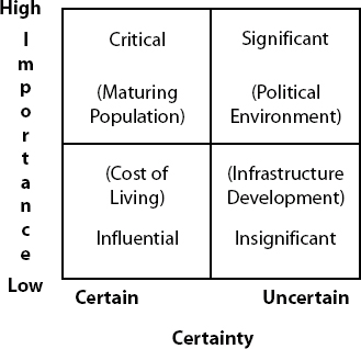 Scenario Drivers/Impact Factors