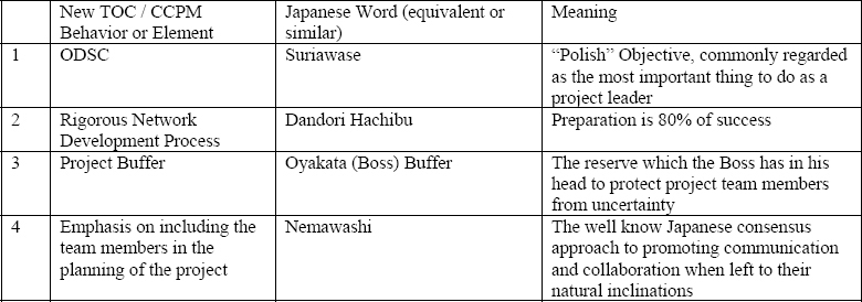 Cultural Similarities Between CCPM Solution Elements and Common Japanese words