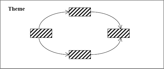 Show relationships among groups