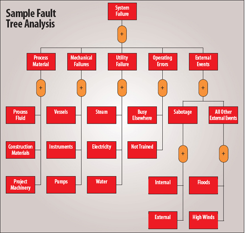 Example of fault tree analysis displays possible risks by cause/association