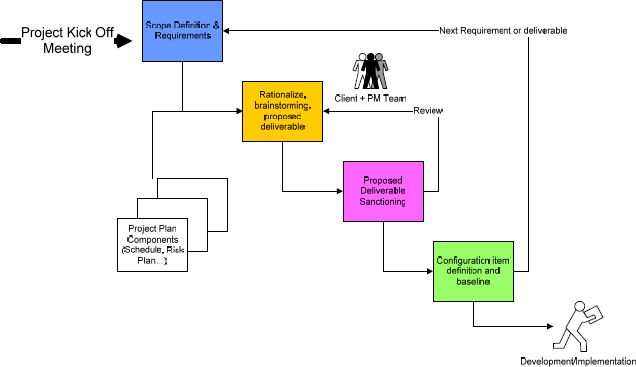 Continuous Integration Management