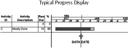 Most scheduling software has a feature that displays progress in a contrasting color or pattern over the duration of an activity. This progress bar is often quantified as a percentage to signify that the activity is X percent complete. The tendency is then to interpret the progress bar as an indication of being ahead or behind schedule. But is this accurate?