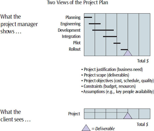 “Show me the money” might be the unofficial motto of the IT project client. Project managers must tailor the planning and the presentation of the plan to offer a timely return on investment