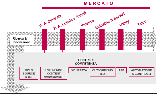 Engineering Organizational Structure
