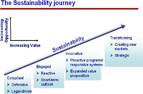 The sustainability journey