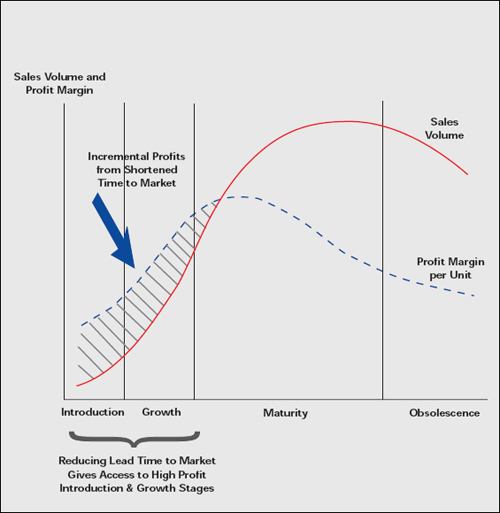 Product Life Cycle: Impact of Project Management and Reduction of Time to Market