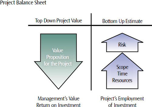 Risk balances value with capacity