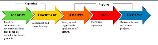 Applying lessons learned