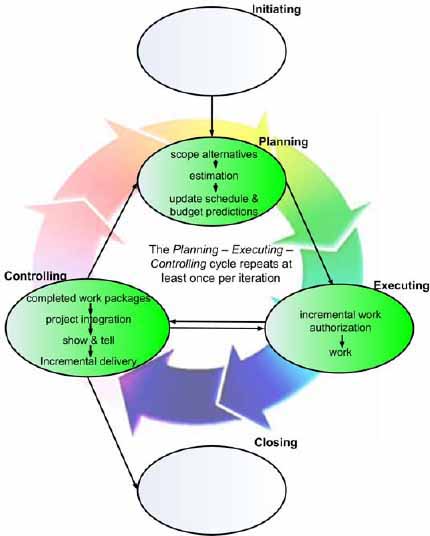Iterating Through the Process Groups