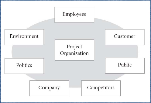 Systems in the environment of the project organization (Schieg, 2009, p 317)