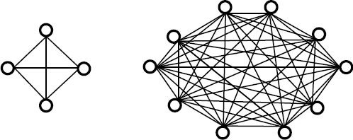 Large teams make it harder to communicate: Full communication structure with four and ten members (Source: Hoegl (2005))