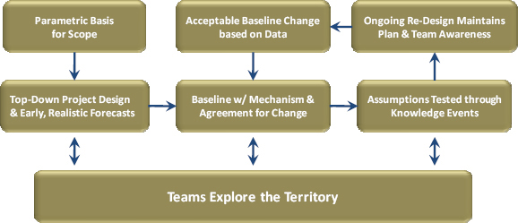Components of a balanced, action focused approach Parametric Basis of Scope