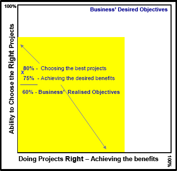 Doing the Right Projects Right