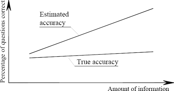 Accuracy vs. amount of information