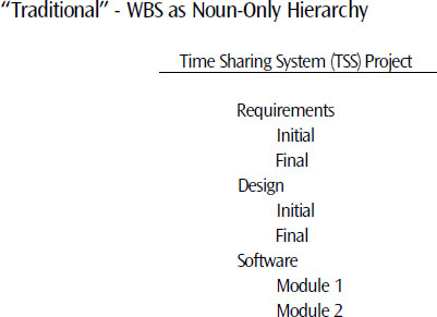 In this example, there is complete separation of the WBS from assigned work. There are no dependencies between WBS entries, no individual work assignments in the WBS, and no individual estimates for assigned work. The WBS provides structure only. This example is useful for assigning responsibility for a package of work that will be planned and managed at a lower level, and may be ideal for the project with a large portion of subcontract work (each of the work packages is assigned to an organization for performance), or for program management. This type of WBS ties easily to the Control Account method of project accounting