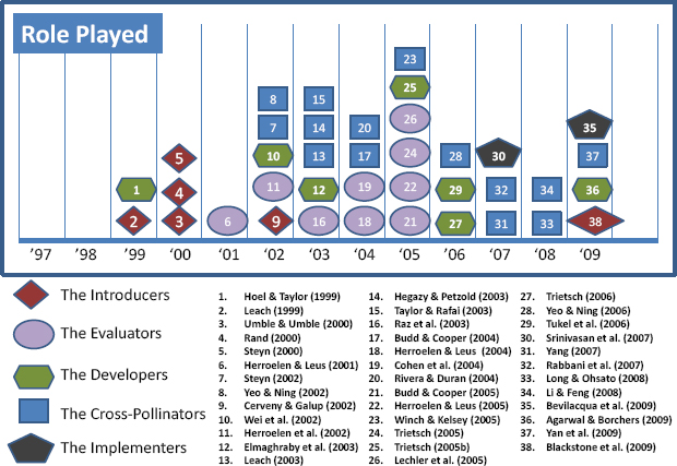 Roles played by researchers