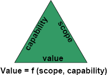Value Triple Constraint