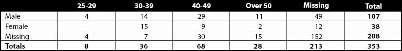 Demographics of Sample—Age vs. Gender
