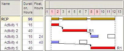Sample schedule after leveling
