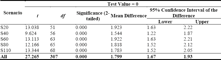 t-Test Results for Statement MS7
