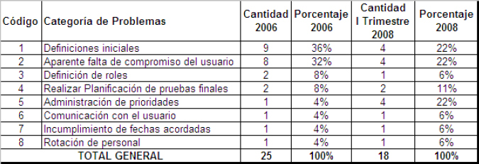 Comparación 2006-2008