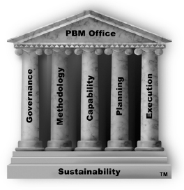 Project Business Management House of Excellence Model