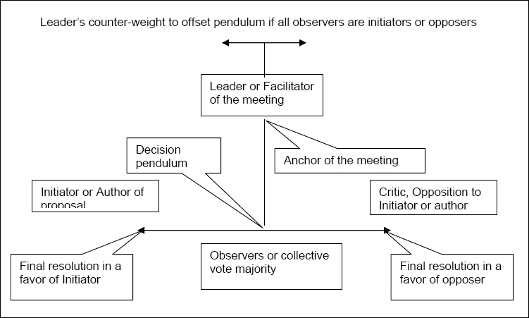 Model of a meeting's decision pendulum