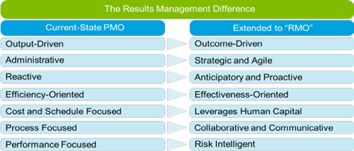 Key Differences Between the Traditional PMO Approach and an RMO Approach Program Delivery