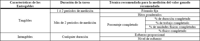 Técnicas de medición del valor ganado