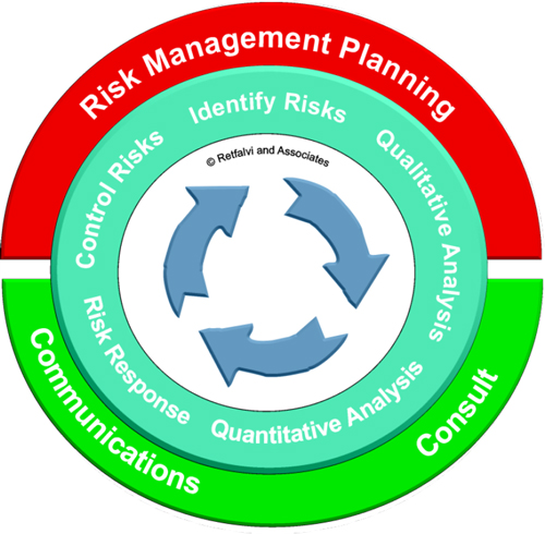 The Risk Circle of Life