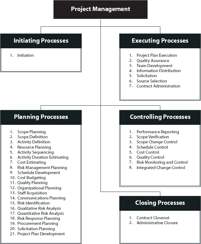 chronologically structured approach controlling closing process