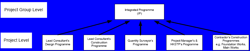 Structure of the Integrated Programme