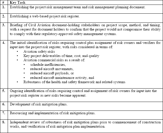 Key R6/A380 Risk Management Tasks