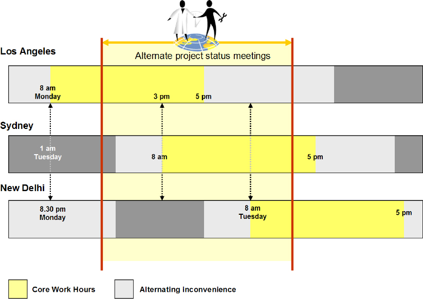 Alternating Inconvenience