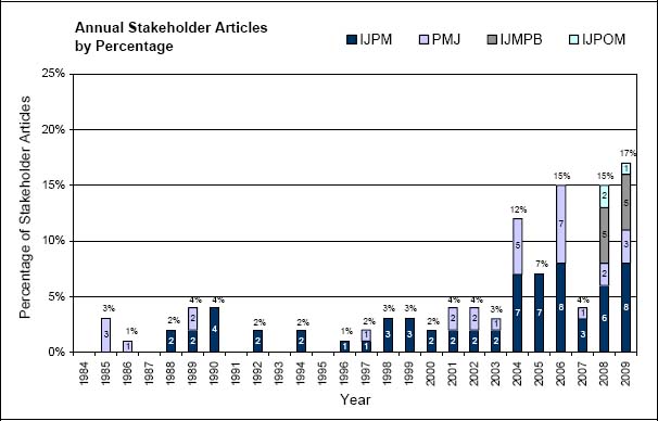 Annual Stakeholder Articles by Percentage