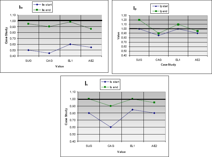 Illustration on Indexes analysis