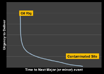 Relationship between Urgency to Deliver News vs. Time to Next Related Event
