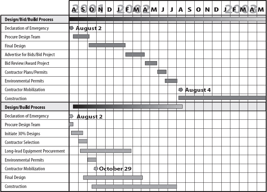 Alternative Project Delivery Method - Municipal Construction Projects