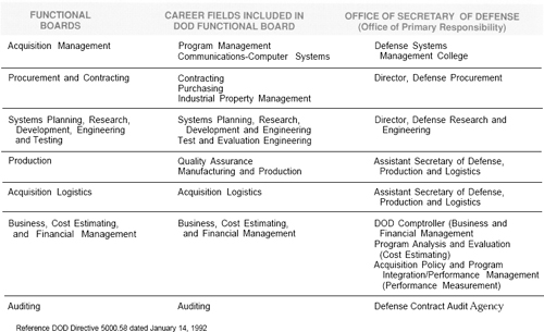 DOD Acquisition Career Fields by Functional Board