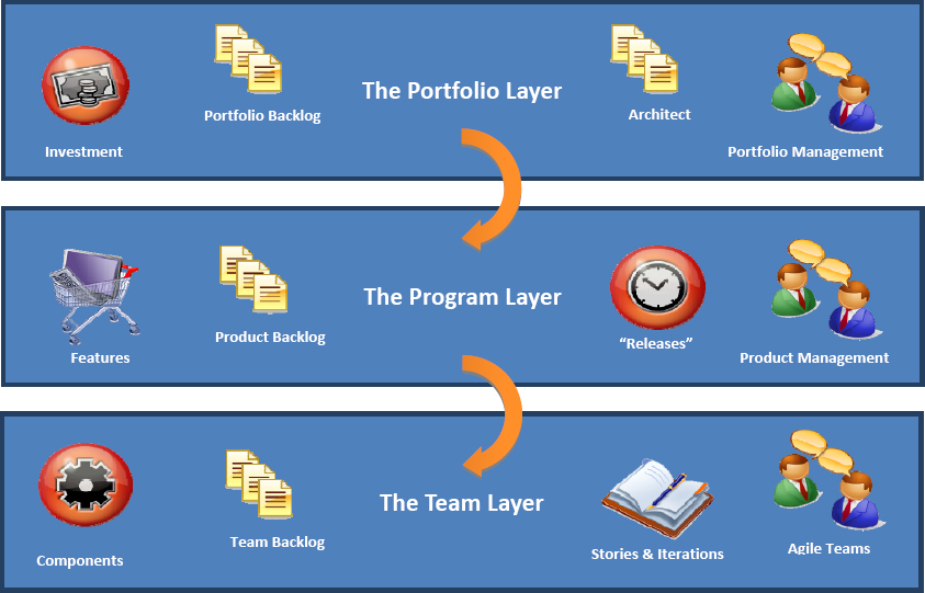 The Three Levels of Agile Requirements