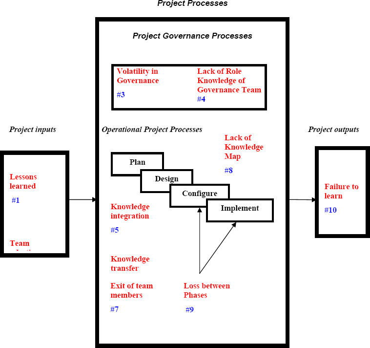 Avoiding knowledge traps in project management