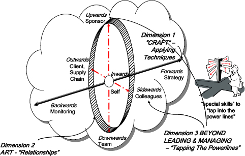 The three dimensions of PM skills (Bourne and Walker 2003)