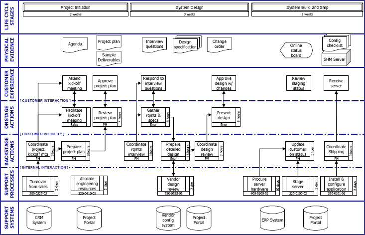 Extract from a completed Project Blueprint